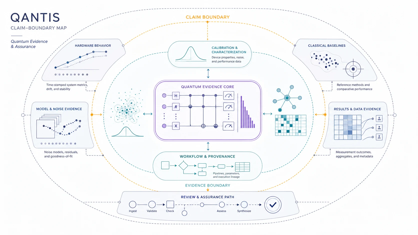 QANTIS claim-boundary map connecting the quantum evidence core to hardware behavior, calibration, model noise, classical baselines, result records, provenance, and review