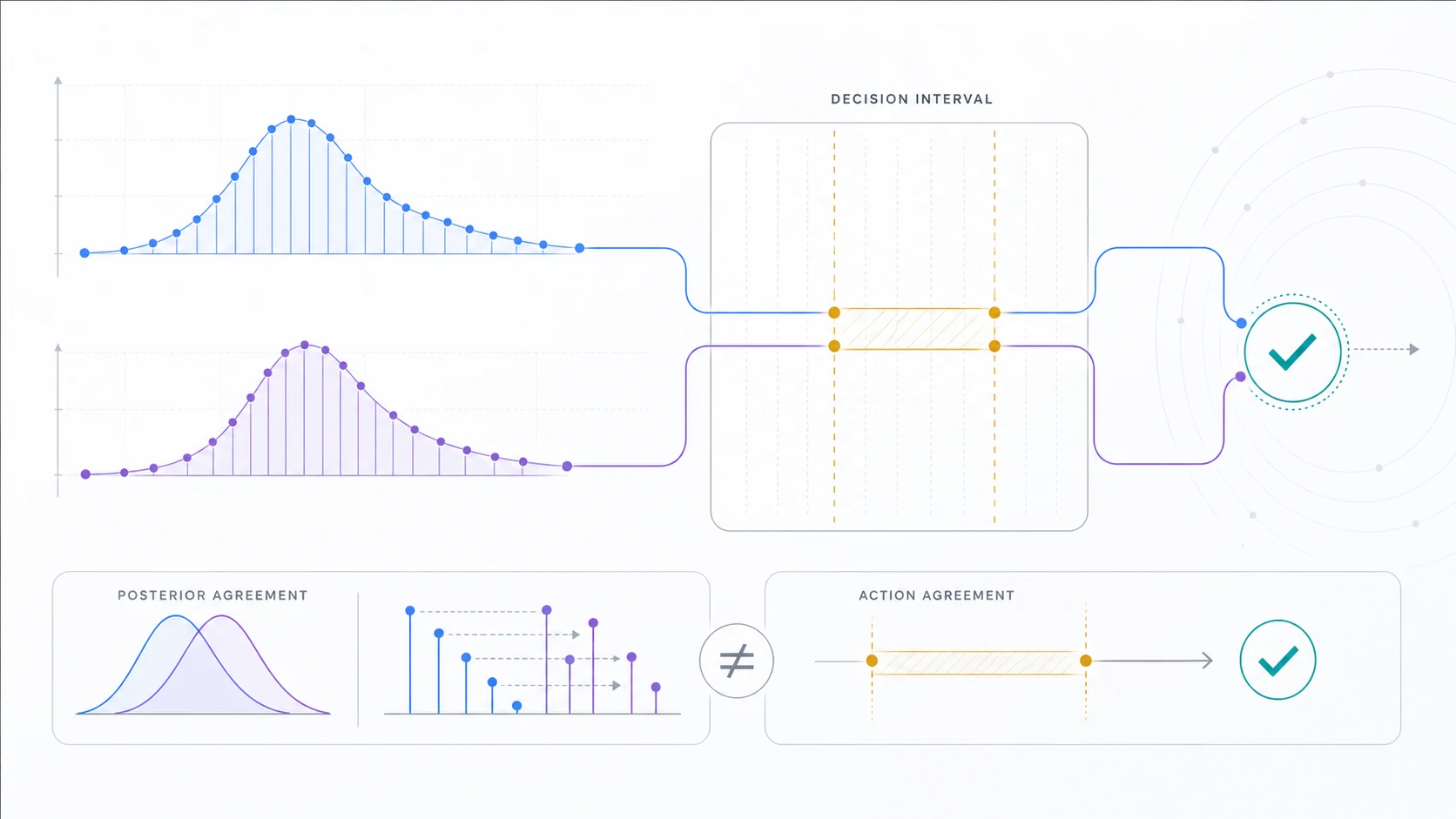 Two similar but non-identical posterior distributions pass through the same pair of decision thresholds and converge on one matching immediate-action result