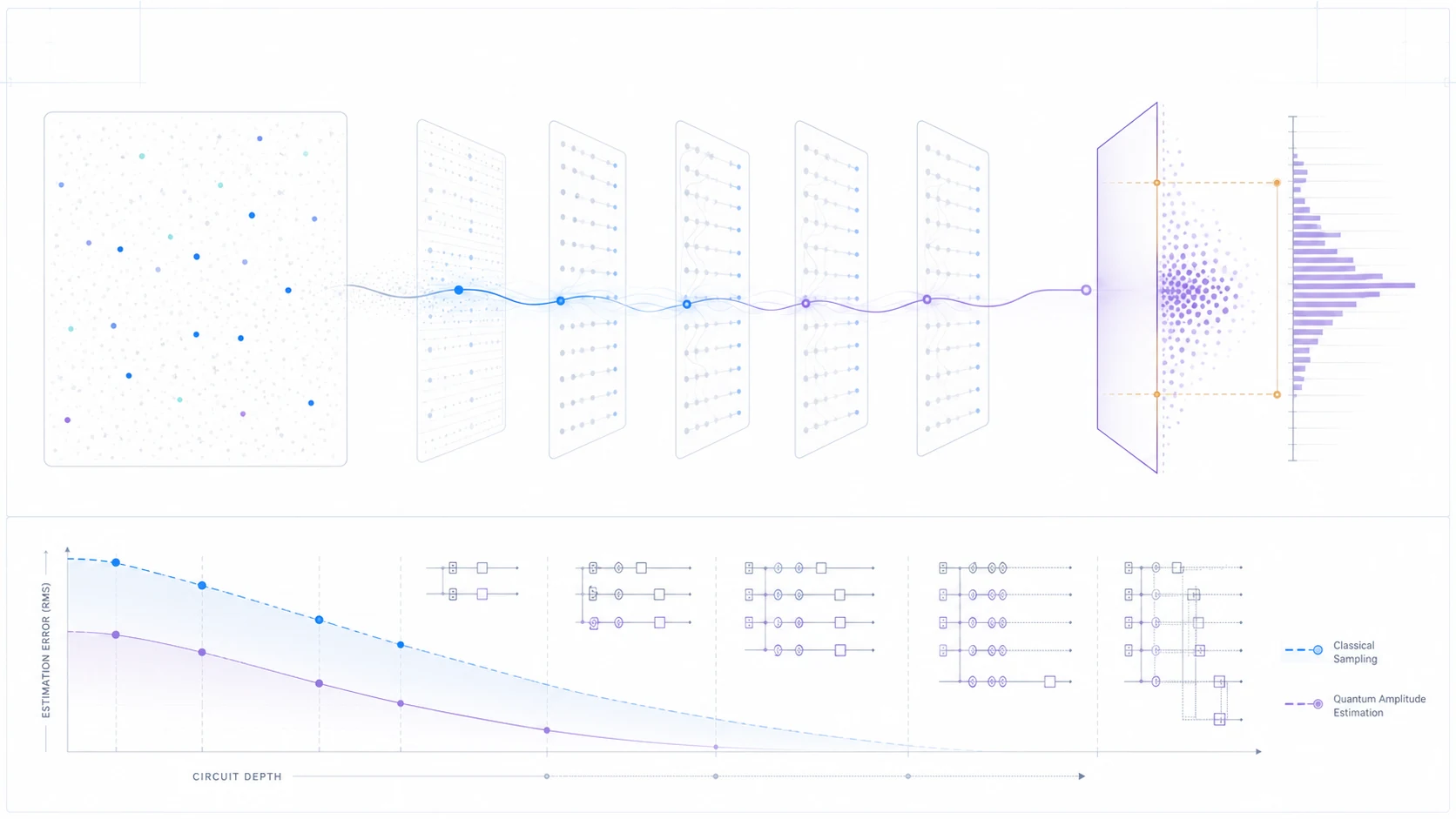 QANTIS rare-event inference visual showing sparse evidence passing through shallow circuit layers into a concentrated accepted-event distribution, with estimation error and circuit depth below