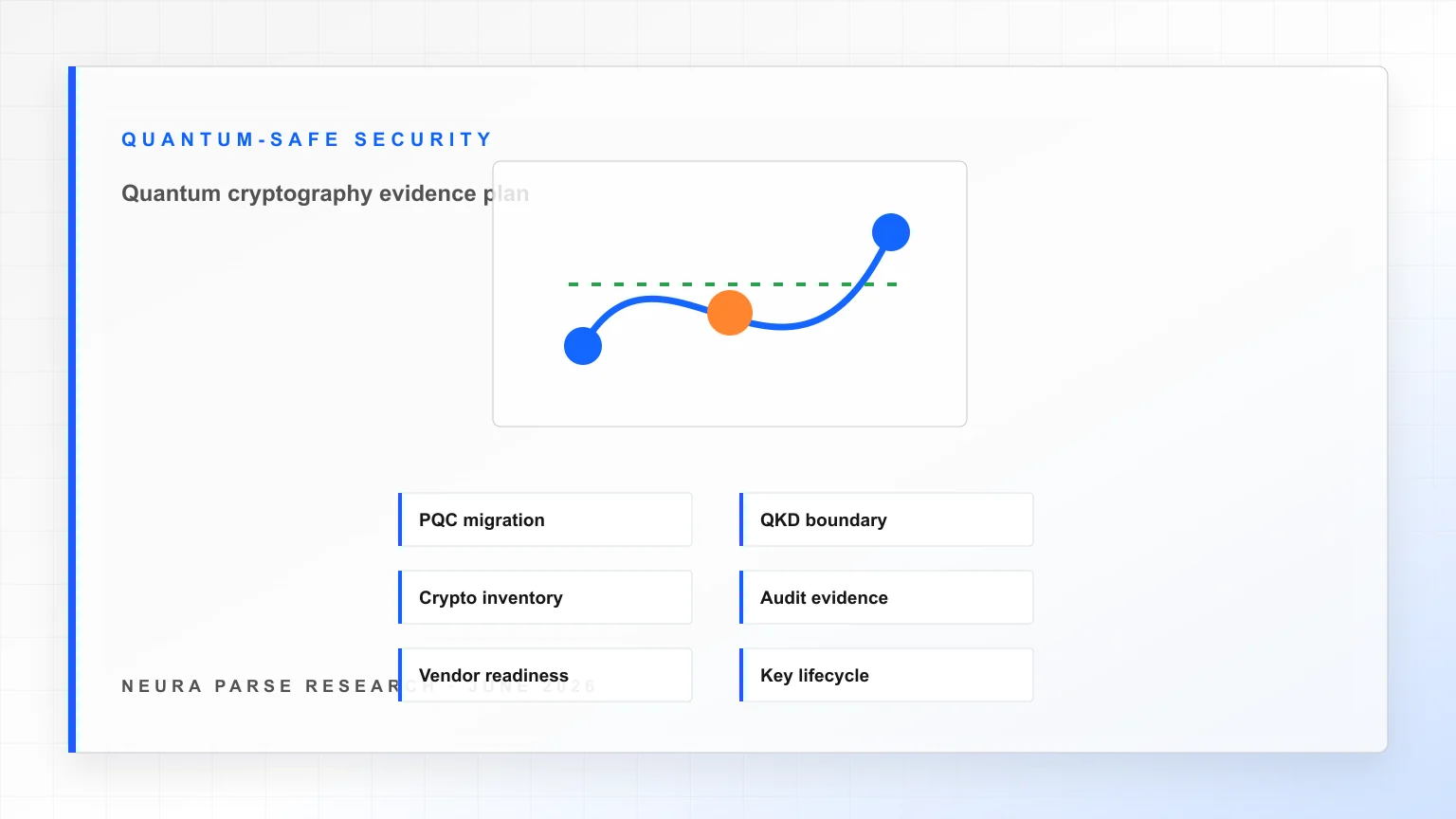 Light quantum cryptography evidence-plan graphic listing PQC migration, crypto inventory, vendor readiness, audit evidence, QKD boundary, and key lifecycle