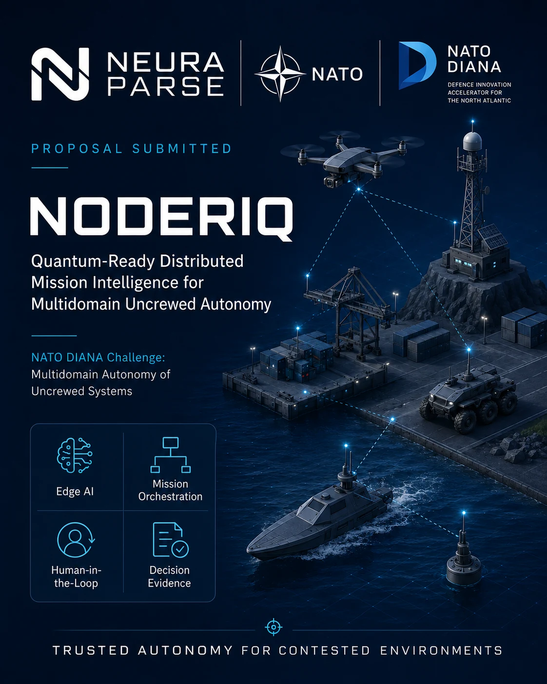 Public-safe Neura Parse NODERIQ proposal submitted poster for NATO DIANA's Multidomain Autonomy of Uncrewed Systems challenge, showing multidomain uncrewed autonomy with edge AI, mission orchestration, human-in-the-loop assurance, decision evidence, and public NATO DIANA challenge context.