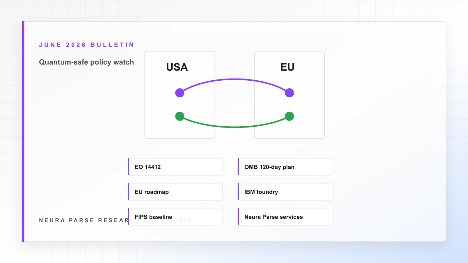 Neura Parse quantum-safe policy watch graphic showing U.S. post-quantum cryptography deadlines, EU roadmap, IBM quantum signal, FIPS baseline, and Neura Parse service response.