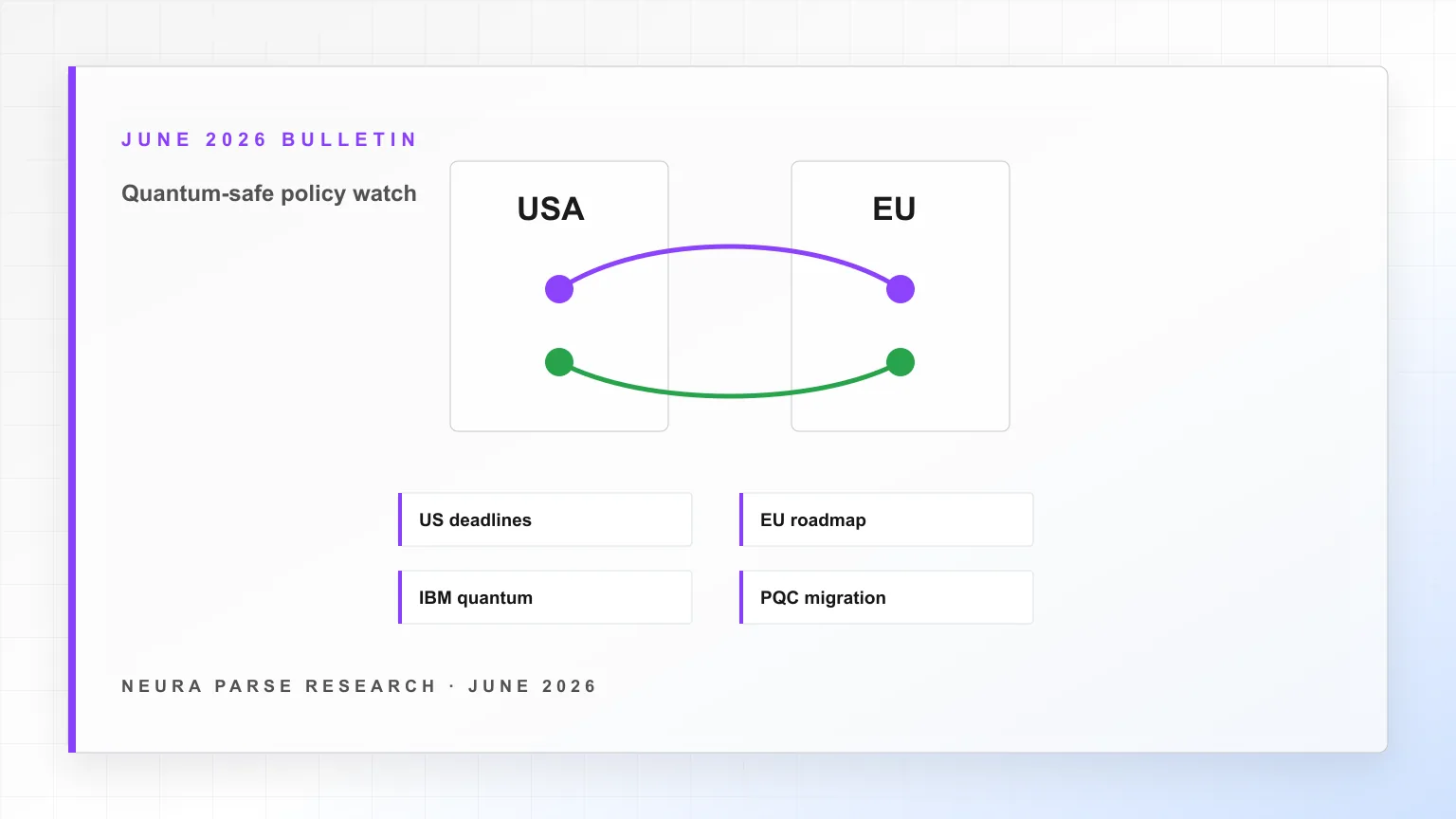 Neura Parse quantum-safe policy watch graphic showing U.S. post-quantum cryptography deadlines, EU roadmap, IBM quantum signal, FIPS baseline, and Neura Parse service response.