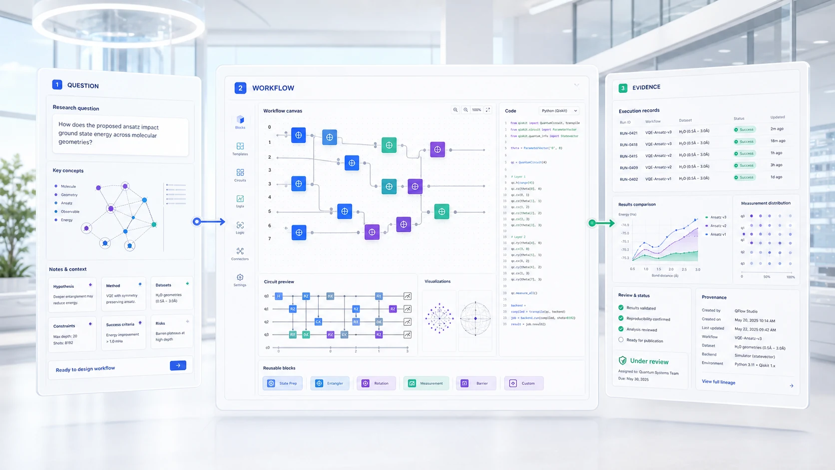 QFlow Studio roadmap visual connecting a quantum question, visual workflow, Qiskit code, execution context, and evidence